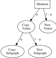 Figure 6.1: The mutation process has three possible outcomes – a vertex and itsassociated subgraph is copied, a vertex is copied but a new subgraph is created, ora new vertex is created with a random subgraph, at a level higher than the highestlevel of the vertices in its subgraph.