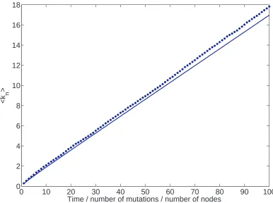 Figure 6.3: Figure showing the change in average outgoing degree with constrainedmutation from the model (shown in *), and unconstrained mutation from the ana-lytics