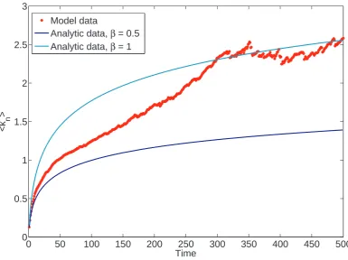 Figure 6.6: Figure showing the bounds in average outgoing degree from the modelwith normalisation and maintenance, and population average the analytics