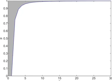 Figure 6.8: Figure showing the inequality derived in Equation 6.13. Shaded areashows combinations of βand n which satisfy the inequality β> 1 −1n2 discussedbelow.