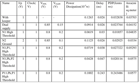Table 2. Optimum Values for 16 input OR gate 