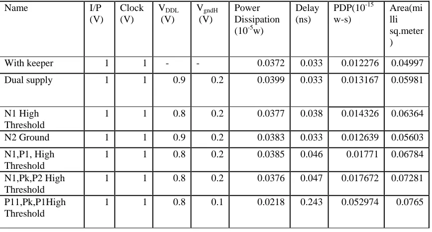 Table 3. Optimum Values for 2 input AND gate 
