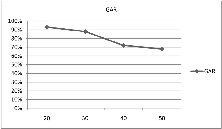 Fig 4. Genuine Acceptance Rate graph. 