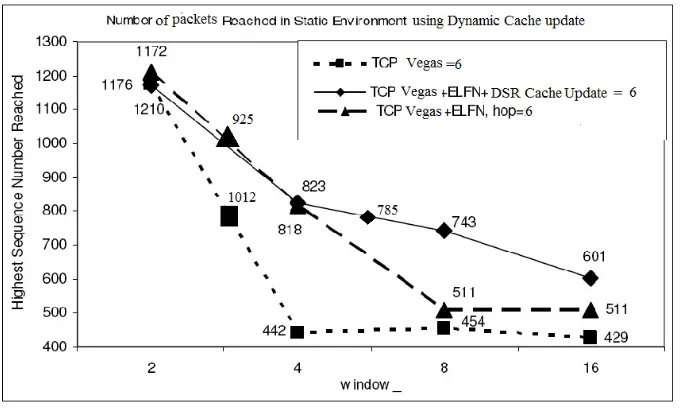 Figure 3.  Highest sequence number comparison of three TCP flows: TCP Vegas, “TCP Vegas with ELFN”, and “TCP Vegas with ELFN and Dynamic Update Scheme” over 5 hop network topology