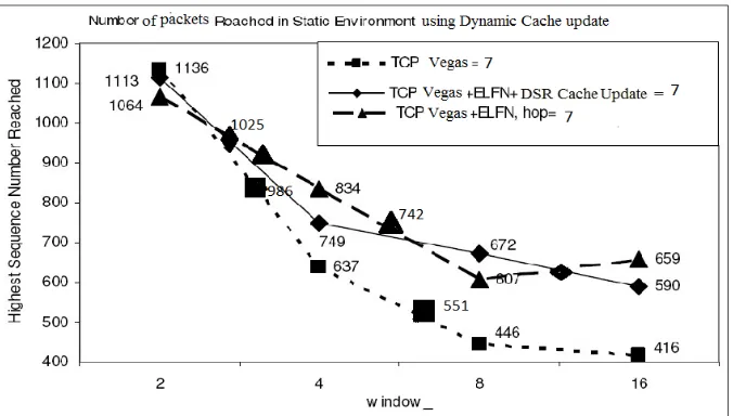 Figure 5.  Highest sequence number comparison of three TCP flows: TCP Vegas, “TCP Vegas with ELFN”, and “TCP Vegas with ELFN and  Dynamic Update Scheme” over 7 hop network topology