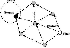 Figure 2.  The Interest Propagation 