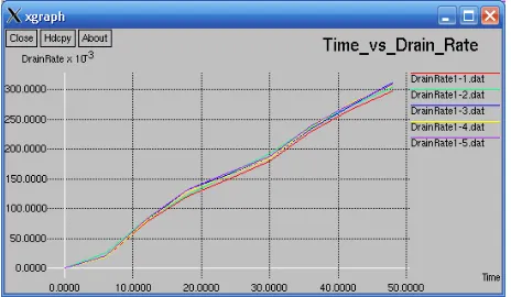 Figure 7. Drain Rate variations -  one sink with increasing number of sources 