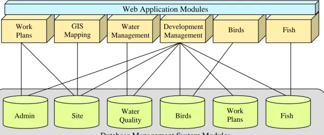 Figure 1: Example of the Web-Application Module and Database Module Architecture   Work   Plans  GIS  Mapping  Water 