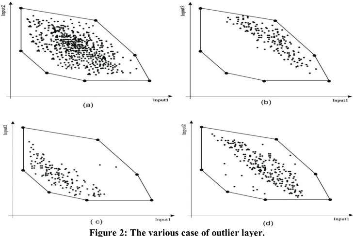 Figure 2: The various case of outlier layer. 