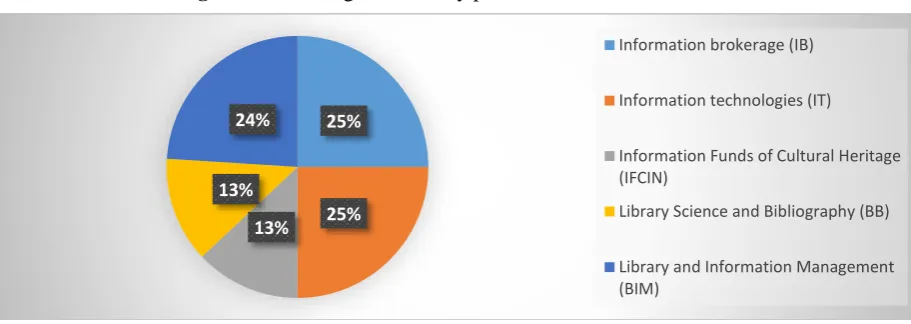 Figure 1. Percentage division by professional field of students 