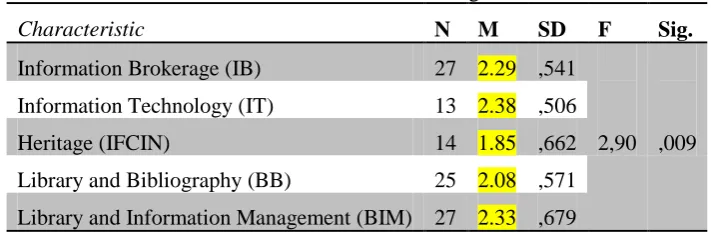 Table 1. Self-assessment of students’ knowledge of Standardization 