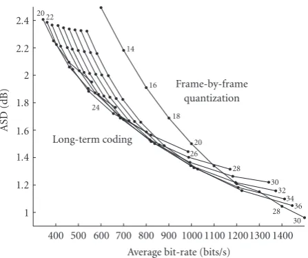 Figure 4 displays the results of the LT coding technique interms of ASD as a function of the bit rate