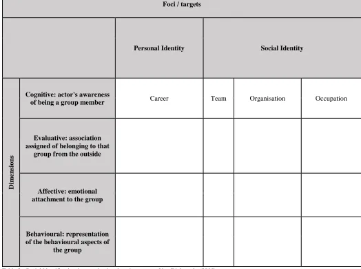 Table 2:  Social identification in organizational settings source Van Dick et al., (2005) 