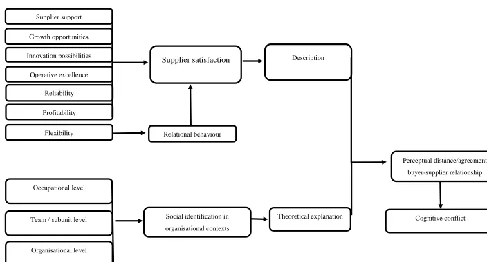Figure 1 Research model: description and explanation of perceptual distance/similarities buyer-supplier relationship regarding supplier satisfaction 