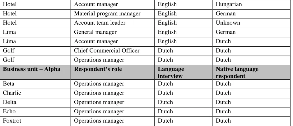 Table 4 Overview of interviewed participants and cross-language setting of the research 