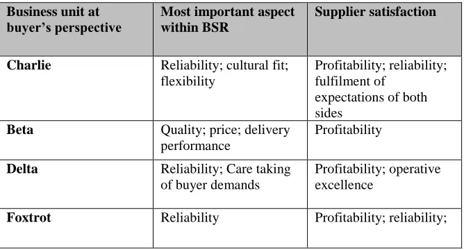 table 5.  Business unit at buyer’s perspective 