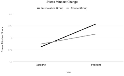 Fig. 2: Effect of Manipulation Condition on Stress Mindset at Posttest. 