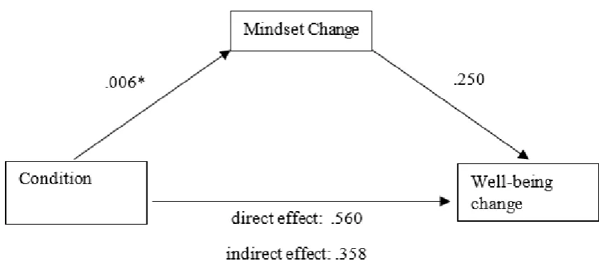 Fig. 3.: Mediation model on the effect of the condition on well-being change, * p < .05