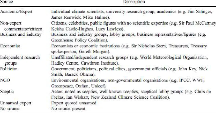 Figure 3 Description of sources 