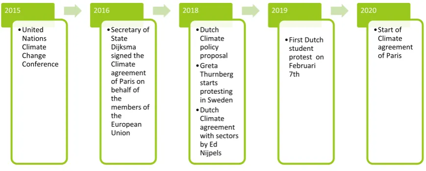 Figure 1 Timeline (Dutch) climate policy and student protests