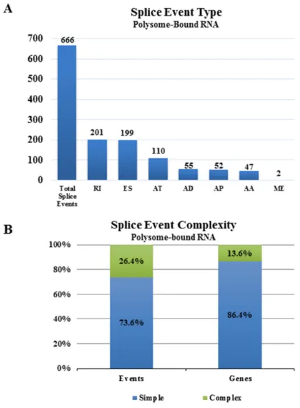Figure 1: Alternative splice events in the translatome as compared to the transcriptome
