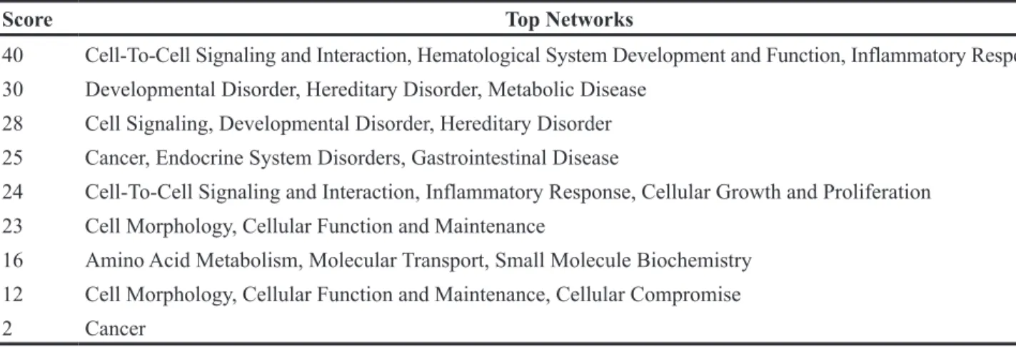 Table 2: Top networks (IPA) enriched in the radiation-induced alternative splice events in polysome-bound RNA  [score = -log 10 (p-value)]