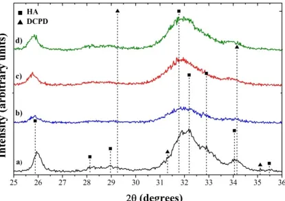 Figure 4.4: Influence of pH value (>10) and control on crystal structure of as-synthesised HA (a) AP07, (b) AP10, (c) AP08, and (d) AP09 