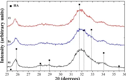 Figure 4.6: Influence of pH on CaP phase formation of as-synthesised (a) AP05, and (b) AP06  