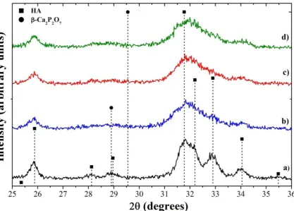 Figure 4.7: Influence of pH on the crystal structure of HA heated to 600°C (a) AP07, (b) AP10, (c) AP08, and (d) AP09  