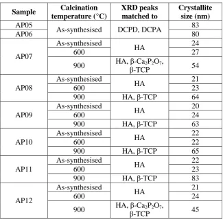 Table 4.4: Influence of pH, temperature, and solute concentration on phase and XRD peak broadening 