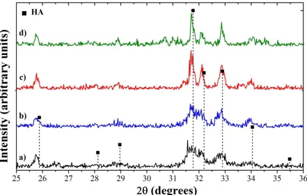 Figure 3.2: XRD patterns of preliminary samples (a) AP01, (b) AP02, (c) AP03, and (d) AP04 produced by AP  