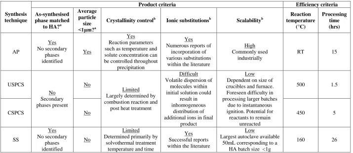 Table 3.5: Feasibility of selected HA synthesis methods according to product and efficiency criteria  aexperimentally measured, bnot experimentally assessed