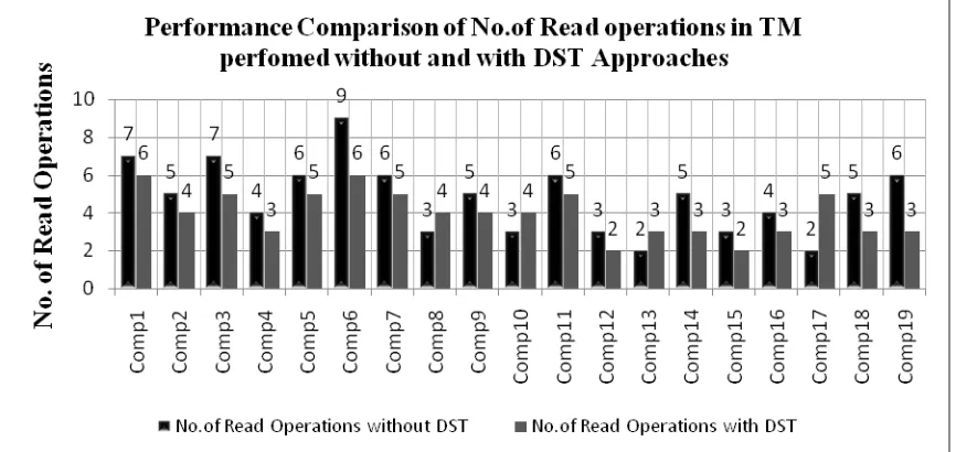 Fig.  2.  Performance Comparison of No. of Read operations in TM performed without and with DST Approaches 