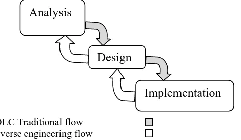 Fig. 1: A simple representation to reverse engineering of object-oriented development