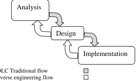 Fig. 1: A simple representation to reverse engineering of object-oriented development