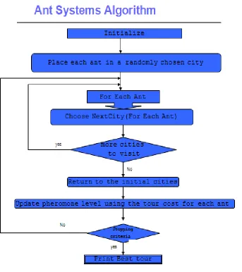 Figure 1:- Ant Systems Algorithm 