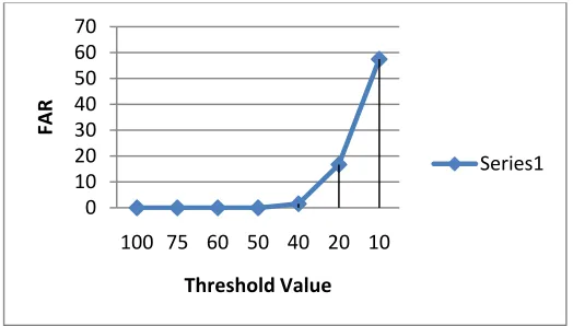 Fig 4: Graph between FRR and Threshold Value 