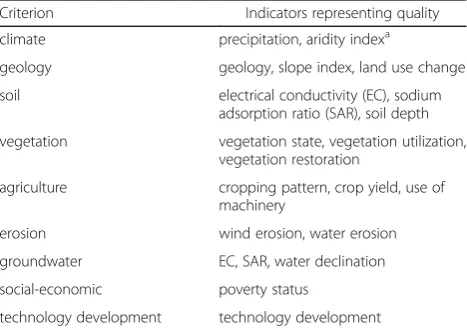 Table 2 Quantitative and qualitative classes of criteria anddesertification hazard