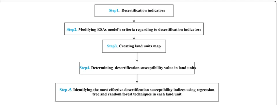 Fig. 2 General outline method used in the study
