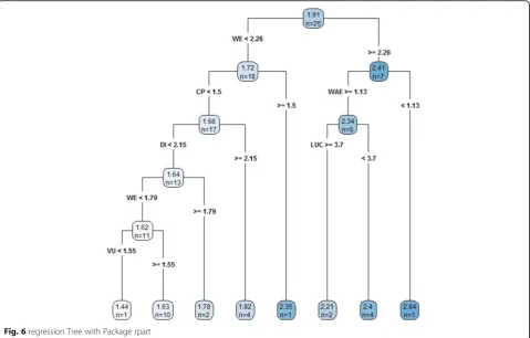 Fig. 7 selected regression tree
