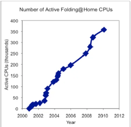 Fig. 2:  Active CPUs vs Time of Folding@Home Project 