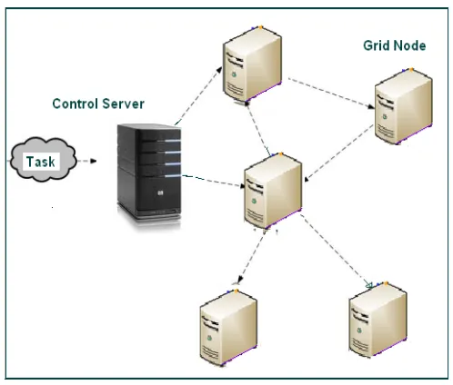 Fig. 3: Grid Computing  