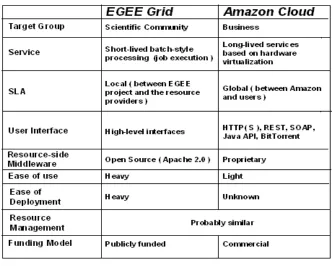Fig 5: Comparison of EGEE Grid and Amazon Cloud 