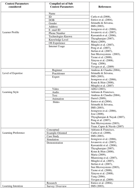 Table 1. List of context parameters. 