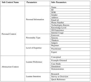 Table 2. Structured set of contexts 