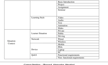 Fig. 1. Formalized representation of the static context model 