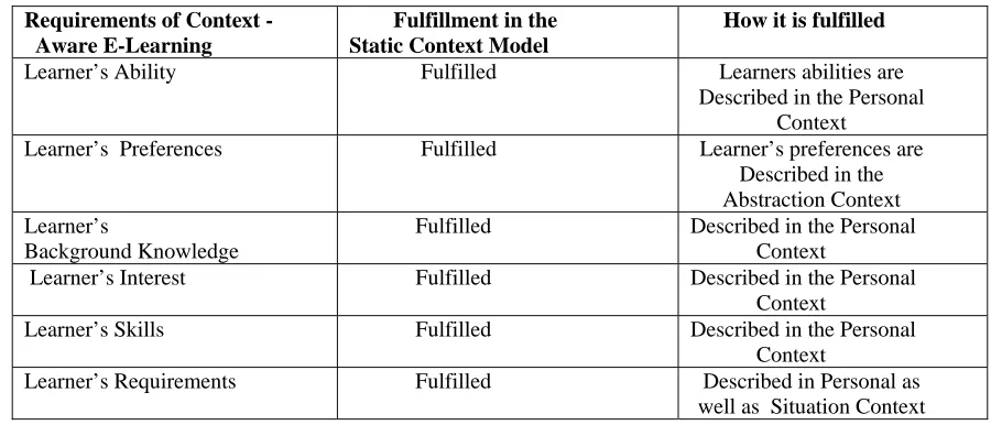Table 3. Fulfillment of context aware requirements by the proposed system  