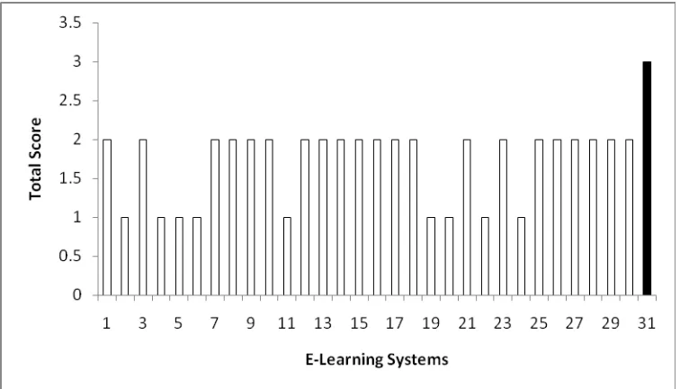 Fig 2. Graphical representation of evaluation of Context models in existing e-learning systems against static context model 