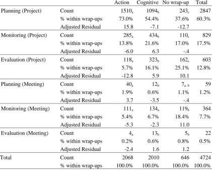 Table 7. Crosstab comparing regulation phases directed at project and meeting among wrap-ups