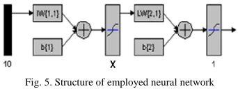 Fig. 5. Structure of employed neural network  